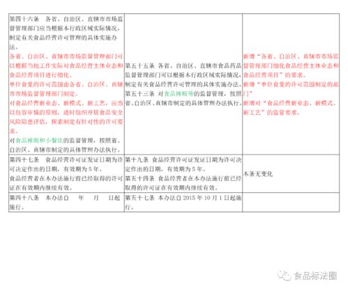 《食品經(jīng)營(yíng)許可管理辦法》征求意見(jiàn)稿與正式辦法的比對(duì)分析及對(duì)產(chǎn)品運(yùn)營(yíng)策略的啟示